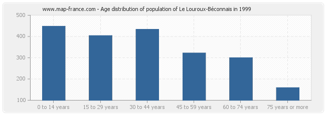 Age distribution of population of Le Louroux-Béconnais in 1999
